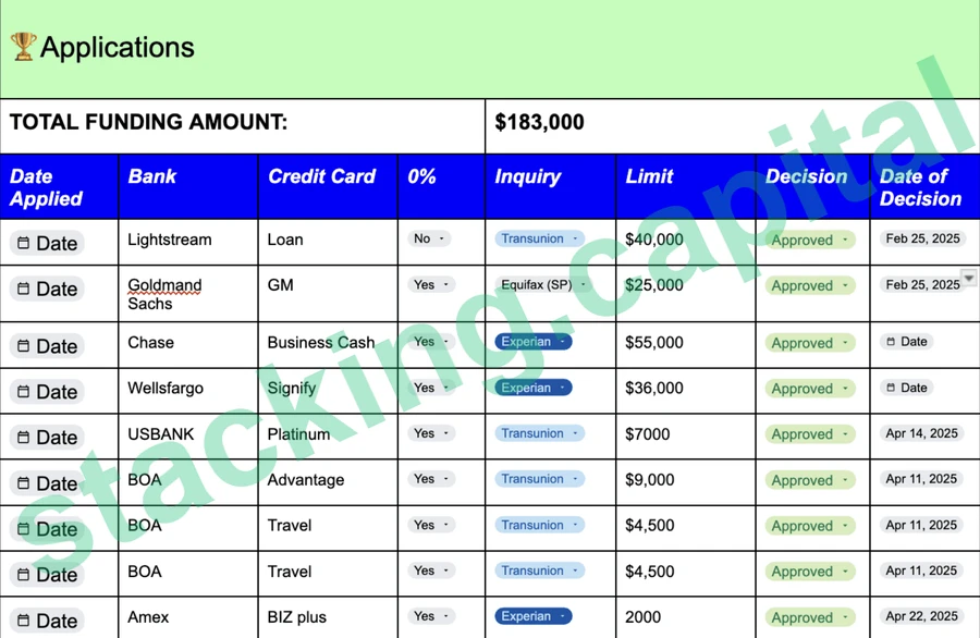 Client applications totaling $183,000 approved
