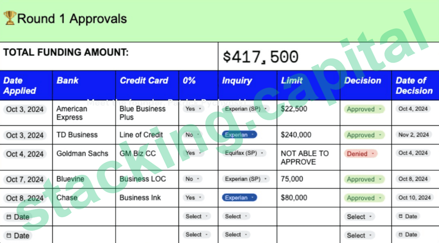 Round 1 approvals totaling $417,500