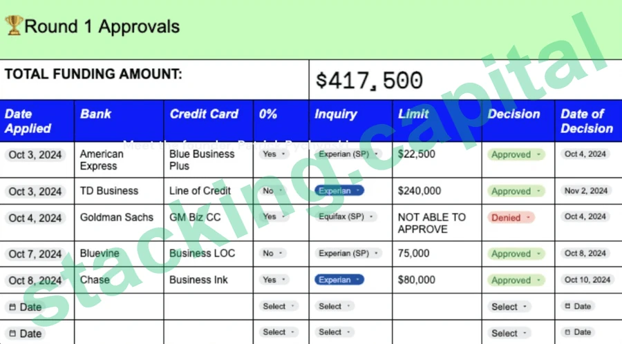Round 1 approvals totaling $417,500