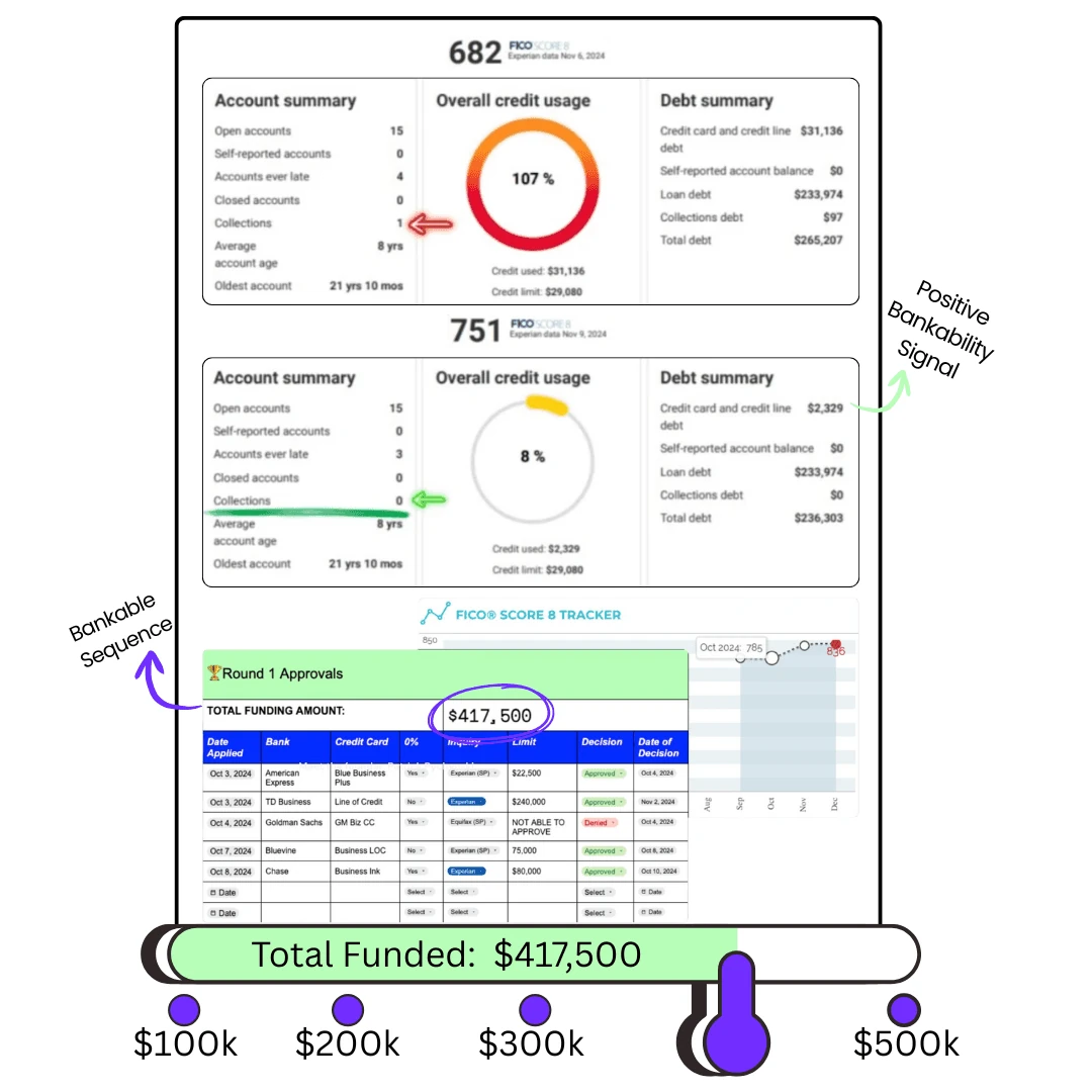 A client credit profile optimized from 682 to 751 with Round 1 approvals totaling $417,500