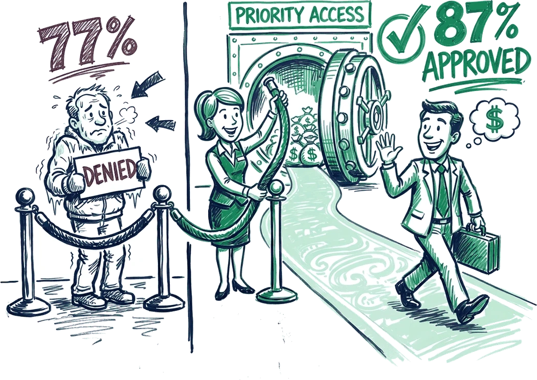 Cartoon: a cold stranger with a 77% denied rate versus a priority client with an 87% approved rate