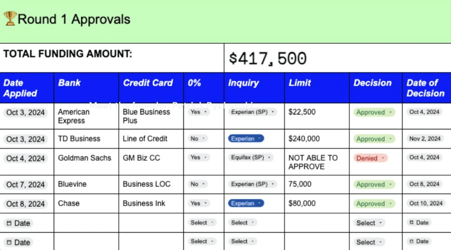 Round 1 approvals totaling $417,500